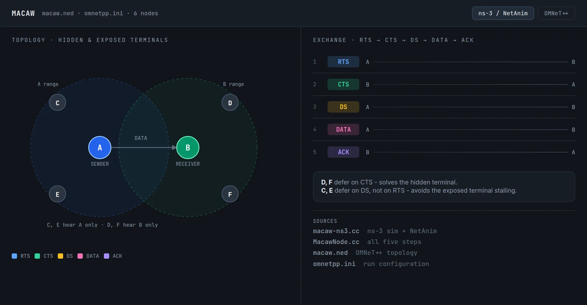 MACAW - Wireless MAC Protocol Simulation interface